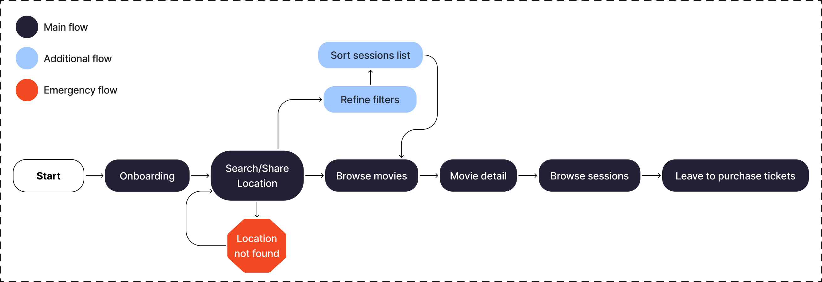 User Flow